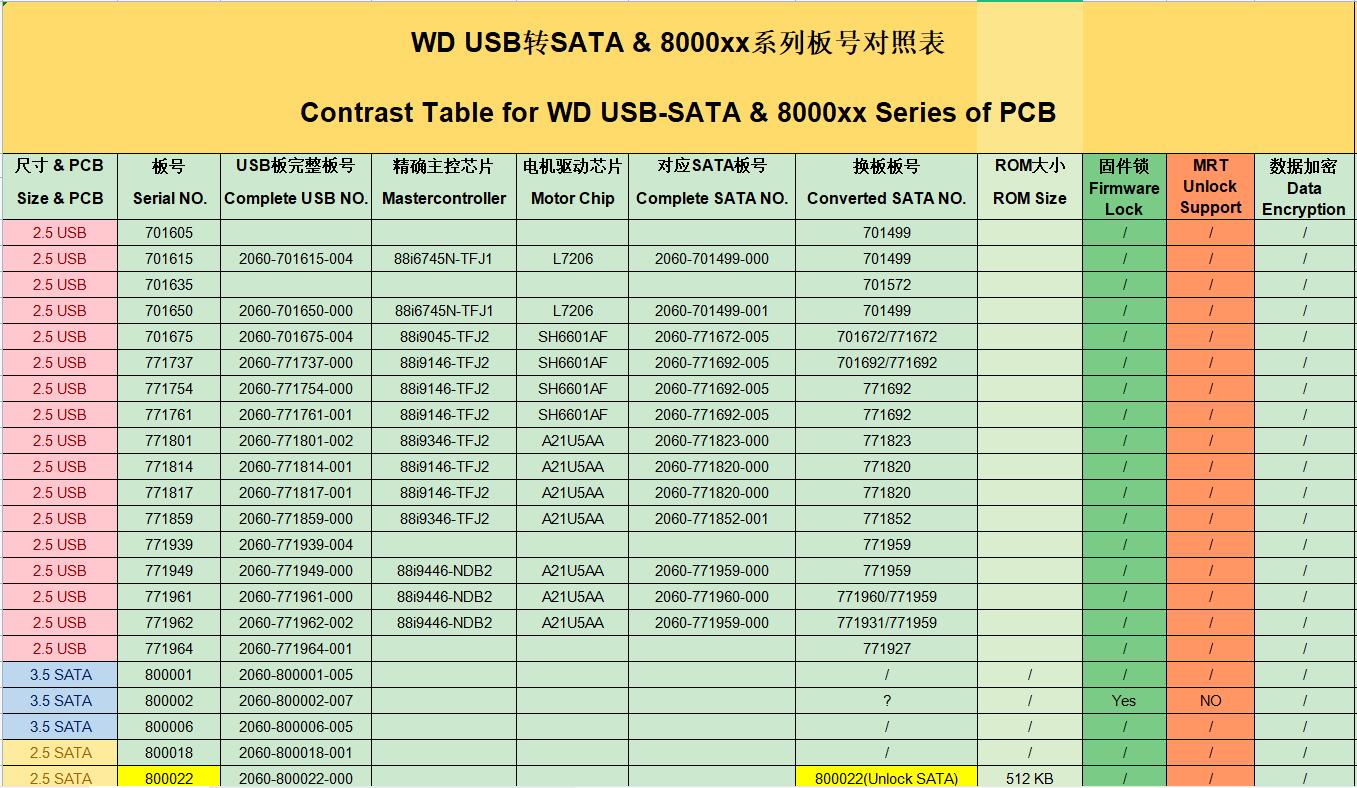 WD 2.1.9.x 用户资料之USB-SATA板号 2023.12
